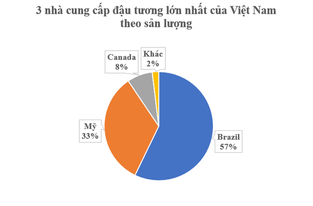 Trung Quốc ngừng nhập khẩu, Mỹ tăng cường đưa một mặt hàng vào Việt Nam: Thuế nhập khẩu 0%, nước ta tiêu thụ đứng thứ 3 thế giới - Ảnh 2.
