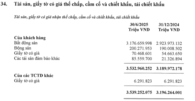 Bất động sản thế chấp tại một ngân hàng vượt 3 triệu tỷ đồng, chiếm 90% tổng tài sản bảo đảm - Ảnh 1.