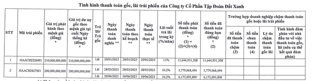 Tổng nợ phải trả của chủ dự án Gem Sky World giảm 1.400 tỷ đồng - Ảnh 1.