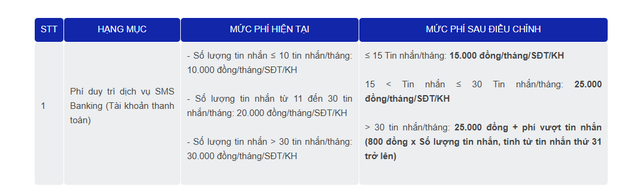 Một ngân hàng thay đổi phí dịch vụ từ ngày 1/10/2025 - Ảnh 1.