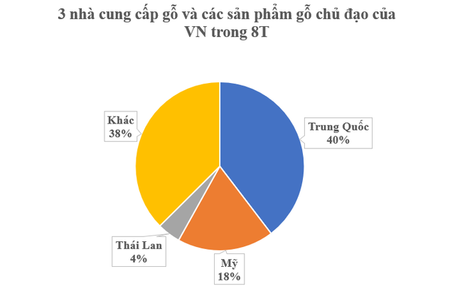 Một mặt hàng từ Mỹ, Trung Quốc đổ bộ giúp Việt Nam đứng Top 5 ông lớn: Thuế nhập khẩu 0%, nước ta đang xuất khẩu sang 2/3 thế giới - Ảnh 2.