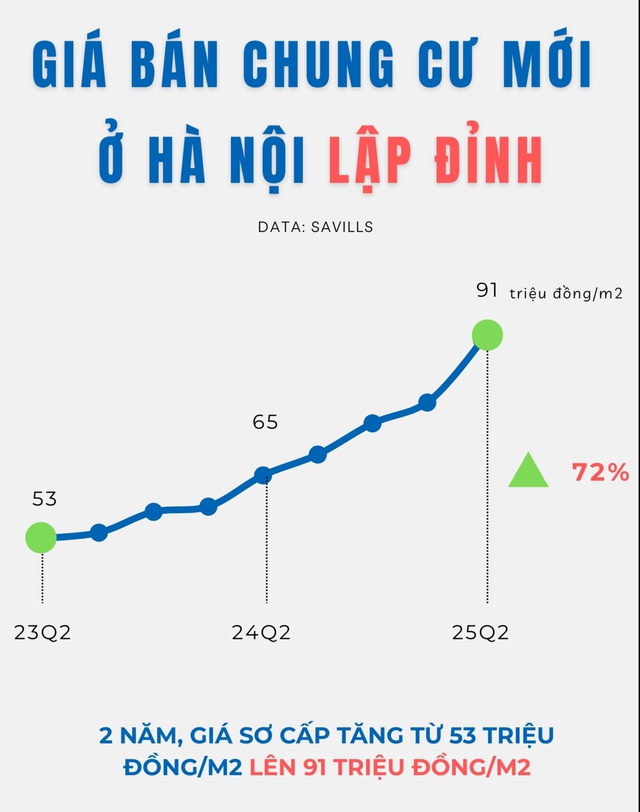 Giá bán chung cư mới phổ biến ở ngưỡng 100 triệu đồng/m2: Nhà đầu tư "ôm" hàng, người mua ở thật khó với tới - Ảnh 6.