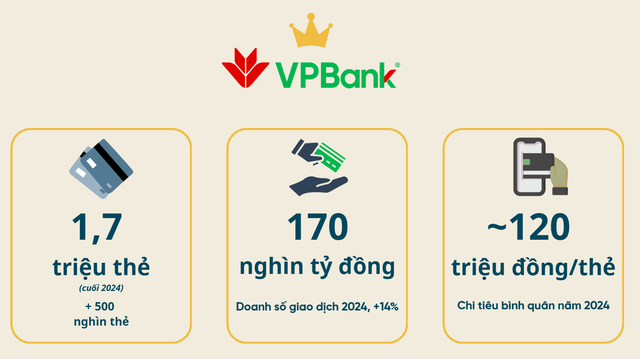 Nhà băng nào đang "thống trị" thị trường thẻ tín dụng Việt Nam? - Ảnh 1.