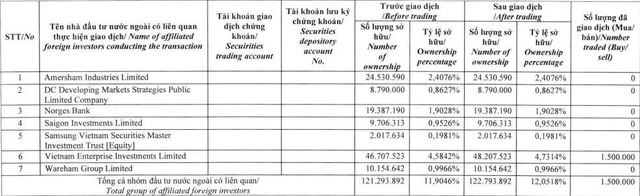 Dragon Capital lại tăng sở hữu tại Tập đoàn Đất Xanh lên hơn 12%- Ảnh 1.