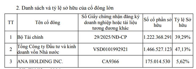 Vietnam Airlines tăng vốn điều lệ vượt 31.000 tỷ đồng - Ảnh 1.