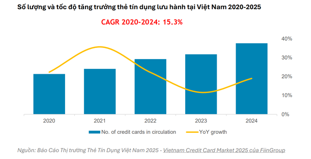 Vì sao sắp tới, quy mô thị trường thẻ tín dụng sẽ tăng trưởng mạnh? - Ảnh 2.