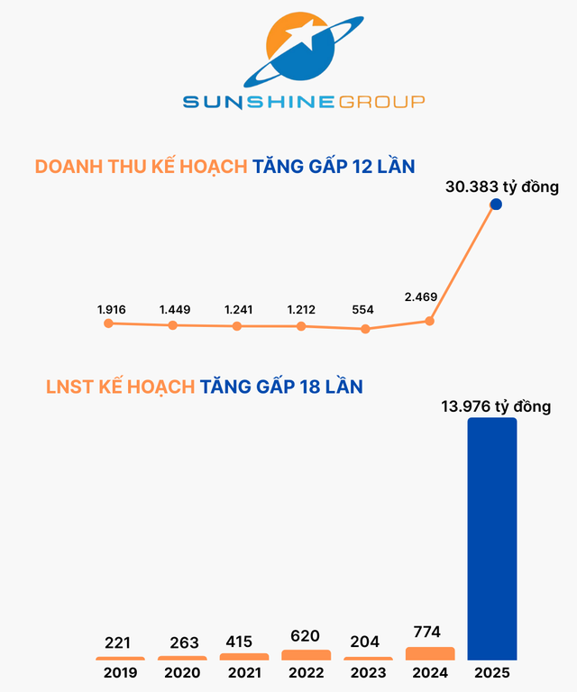 Vừa bứt phá lên vị trí số 2 thị trường chỉ sau Vinhomes, Sunshine Group ước lãi gần 1.500 tỷ trong quý 3, mục tiêu lợi nhuận cả năm gần 14.000 tỷ đồng - Ảnh 2.