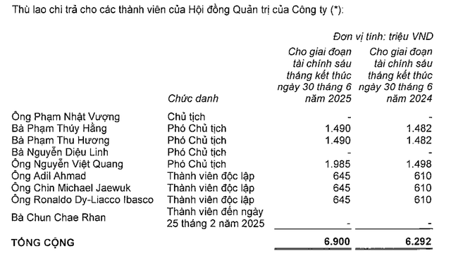 Bất ngờ với mức thu nhập của ông Phạm Nhật Vượng tại Vingroup - Ảnh 2.