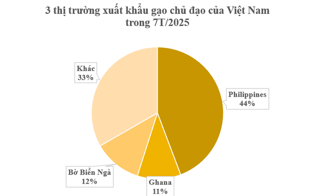 Một ‘mỏ vàng’ của Việt Nam được các quốc gia châu Phi đua nhau săn lùng: Xuất khẩu đứng thứ 3 thế giới, nước ta liên tục đe dọa ngôi vương của Thái Lan - Ảnh 2.