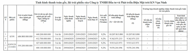 KN Vạn Ninh thanh toán lãi cho 2 lô trái phiếu có giá trị phát hành gần 1.300 tỷ đồng - Ảnh 1.