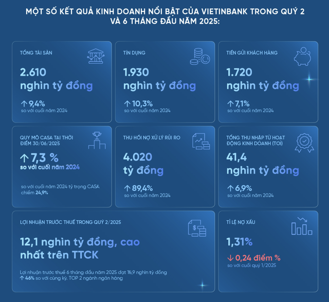 VietinBank lên kế hoạch lợi nhuận trước thuế 32.500 tỷ đồng - Ảnh 1.