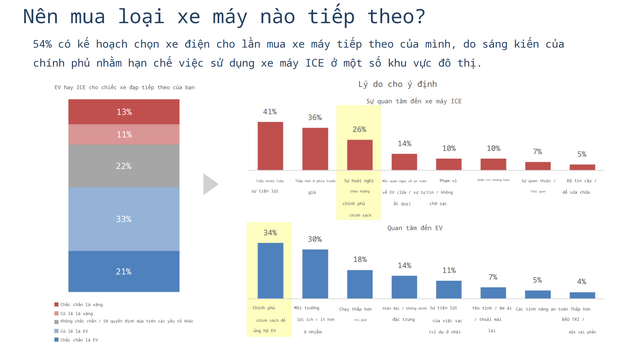 Khảo sát nóng: 32% chủ xe xăng muốn chọn xe điện Vinfast cho lần kế tiếp- Ảnh 1.