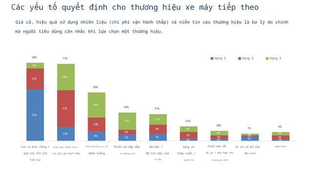 Khảo sát nóng: 32% chủ xe xăng muốn chọn xe điện Vinfast cho lần kế tiếp- Ảnh 3.