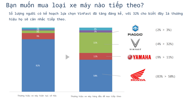 Khảo sát nóng: 32% chủ xe xăng muốn chọn xe điện Vinfast cho lần kế tiếp- Ảnh 4.