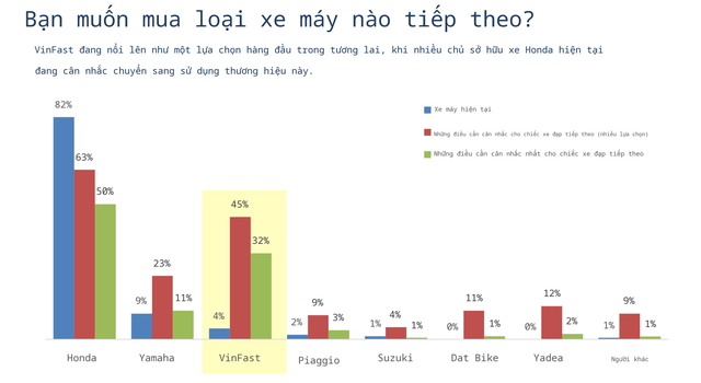 Khảo sát nóng: 32% chủ xe xăng muốn chọn xe điện Vinfast cho lần kế tiếp- Ảnh 5.
