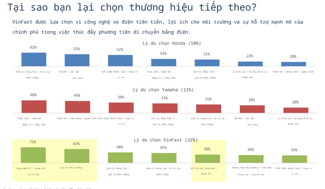 Khảo sát nóng: 32% chủ xe xăng muốn chọn xe điện Vinfast cho lần kế tiếp- Ảnh 6.