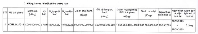 HDBank tất toán sớm lô trái phiếu 2.000 tỷ đồng - Ảnh 1.