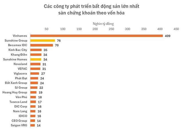 Vừa bứt phá lên vị trí số 2 thị trường chỉ sau Vinhomes, Sunshine Group ước lãi gần 1.500 tỷ trong quý 3, mục tiêu lợi nhuận cả năm gần 14.000 tỷ đồng - Ảnh 3.