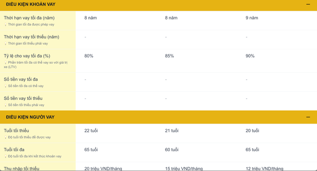 Vay mua xe ngân hàng nào lợi nhất: VPBank 5%/năm, MB cho vay 90% giá trị xe, Techcombank nhắm khách thu nhập cao - Ảnh 2.