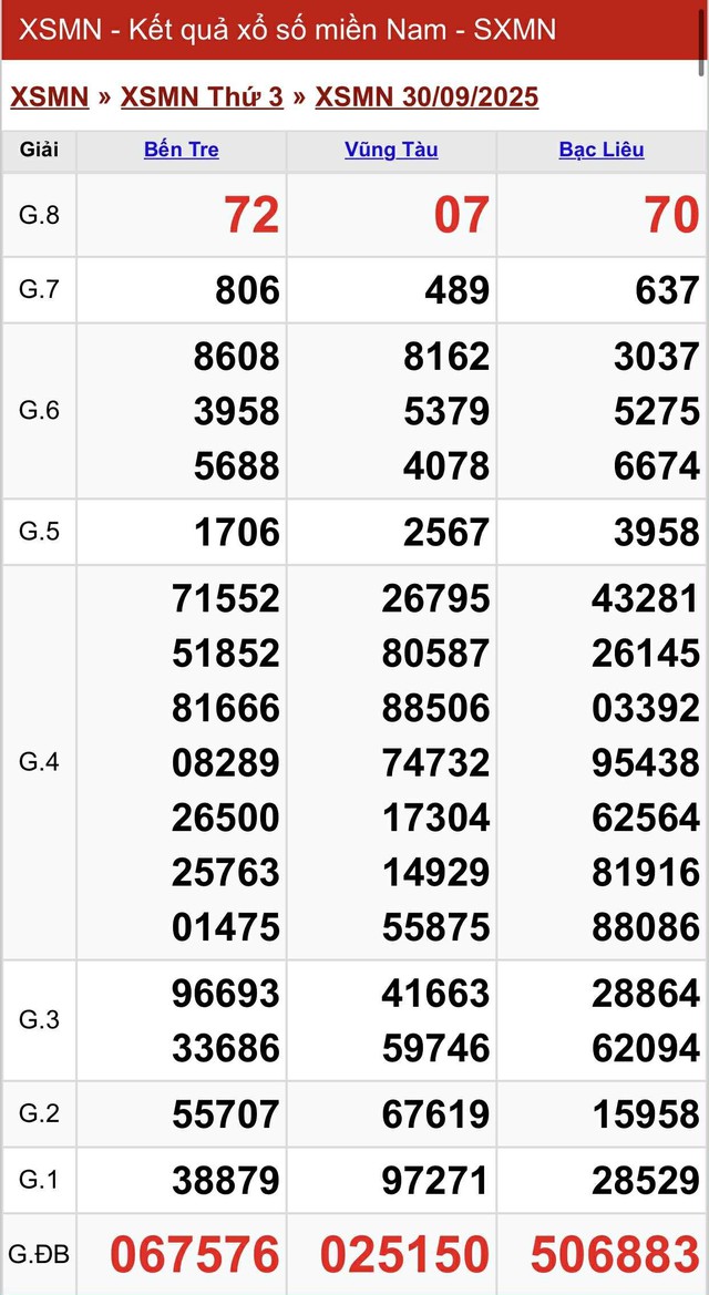 Kết quả xổ số miền Nam hôm nay ngày 30/9/2025 - Ảnh 2.