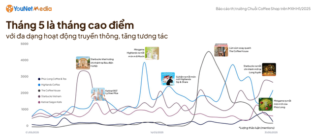 Cuộc đua mở rộng chuỗi cà phê nóng hơn bao giờ hết: Phúc Long tăng 50% cửa hàng, Highlands đầu tư nhà máy 500 tỷ, Trung Nguyên Legend xây dựng nhà máy cà phê lớn nhất Đông Nam Á - Ảnh 2.