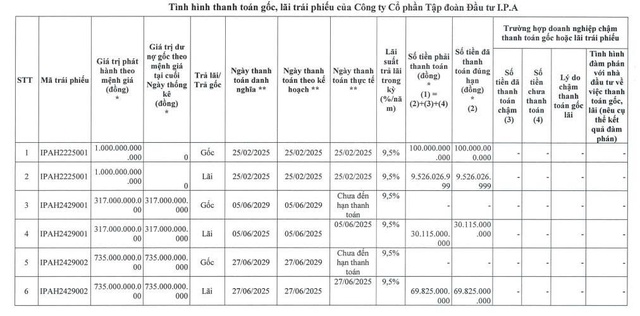 IPA chi hơn 209 tỷ đồng thanh toán gốc lãi trái phiếu - Ảnh 1.