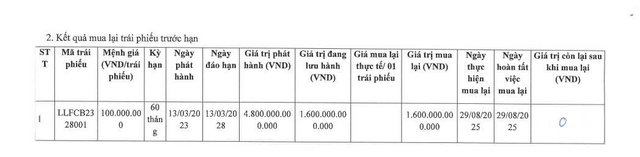 Luxury Living chi 1.600 tỷ đồng mua lại trái phiếu trước hạn- Ảnh 1. Luxury Living chi 1.600 tỷ đồng mua lại trái phiếu trước hạn- Ảnh 1.