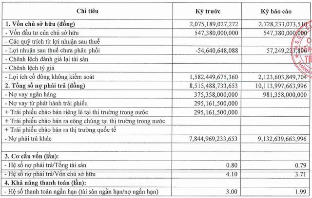 Tập đoàn Tiến Phước đảo chiều lợi nhuận bán niên 2025, tăng mạnh vay nợ ngân hàng - Ảnh 1.