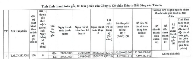 Taseco Land tất toán 1 lô trái phiếu phát hành từ năm 2023- Ảnh 1. Taseco Land tất toán 1 lô trái phiếu phát hành từ năm 2023- Ảnh 1.