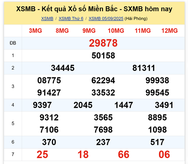 Kết quả xổ số miền Bắc hôm nay ngày 5/9/2025 - Ảnh 2.