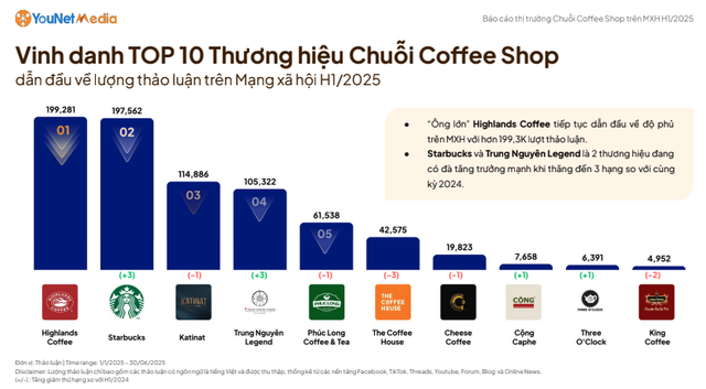 Starbucks soán ngôi ngoạn mục, The Coffee House tụt hạng: Lời giải từ cuộc chiến 'Gen Việt' và 'cơn sốt Matcha' - Ảnh 2.
