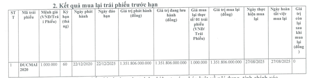 Đức Mai tất toán lãi lô trái phiếu hơn 1.350 tỷ đồng - Ảnh 1.