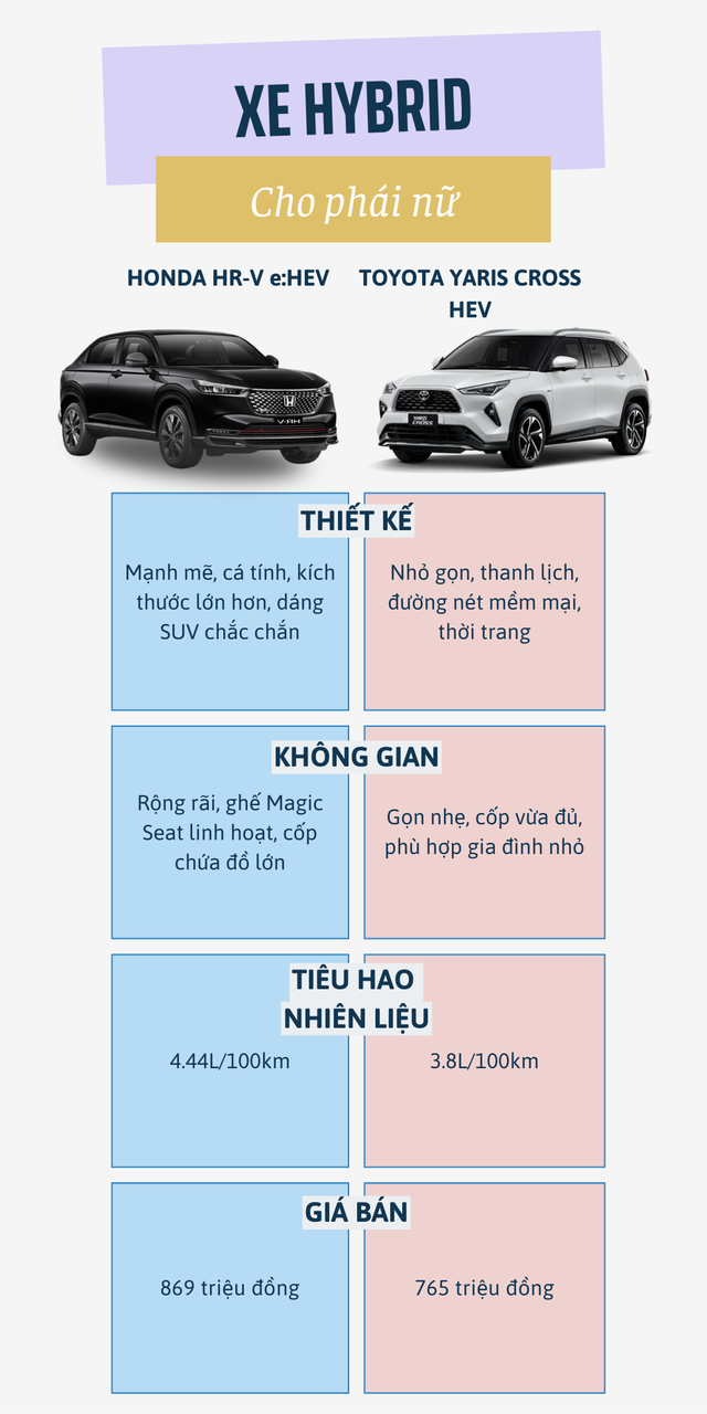 Honda HR-V e:HEV vs Toyota Yaris Cross HEV: Xe hybrid nào tiết kiệm và phù hợp với chị em hơn? - Ảnh 2.