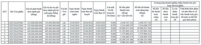 Du lịch Lạc Hồng thanh toán lãi cho 4 lô trái phiếu trong nửa đầu năm 2025 - Ảnh 2.