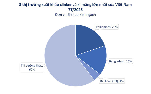 'Vật liệu tỷ đô' của Việt Nam ồ ạt tràn sang Lào: Thuế xuất khẩu giảm còn 5%, nước ta là ông trùm khu vực ASEAN - Ảnh 2.