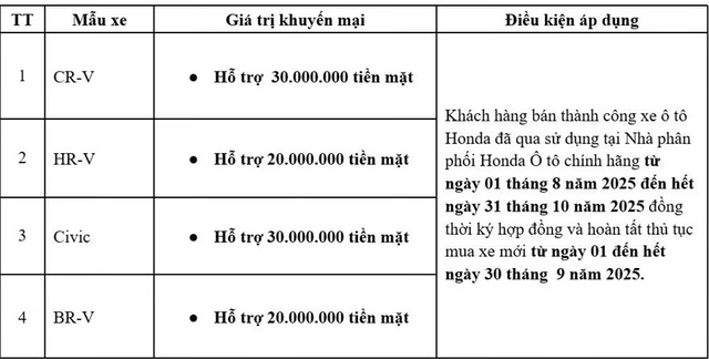 Bảng giá xe ô tô Honda Việt Nam tháng 9/2025: Giảm cao nhất 100 triệu đồng - Ảnh 1.
