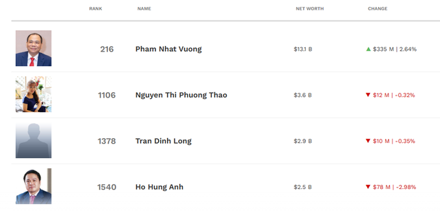 Tin vui cho Vingroup sau khi khởi kiện 68 tổ chức, cá nhân: Hơn 8.800 tỷ đồng “chảy” vào túi tỷ phú Phạm Nhật Vượng- Ảnh 1. Tin vui cho Vingroup sau khi khởi kiện 68 tổ chức, cá nhân: Hơn 8.800 tỷ đồng “chảy” vào túi tỷ phú Phạm Nhật Vượng- Ảnh 1.