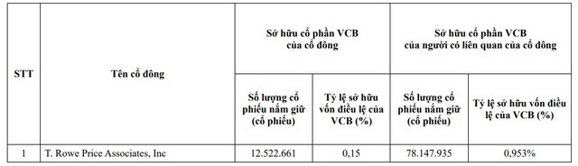 Vietcombank có thêm cổ đông ngoại nắm giữ trên 1% vốn - Ảnh 1.