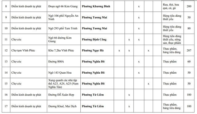 Người dân Hà Nội chú ý: Chi tiết 216 'chợ cóc', điểm kinh doanh tự phát hoàn thành giải tỏa ngay trong năm nay- Ảnh 22.