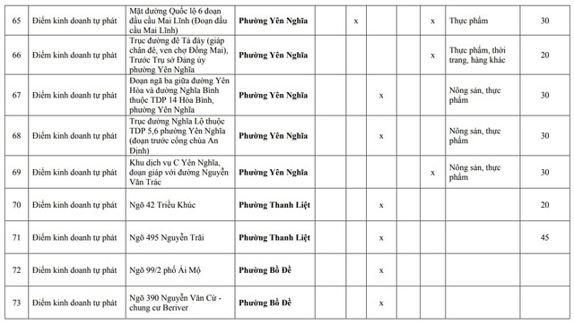 Người dân Hà Nội chú ý: Chi tiết 216 'chợ cóc', điểm kinh doanh tự phát hoàn thành giải tỏa ngay trong năm nay- Ảnh 15.
