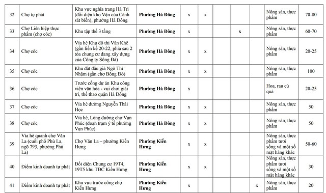 Người dân Hà Nội chú ý: Chi tiết 216 'chợ cóc', điểm kinh doanh tự phát hoàn thành giải tỏa ngay trong năm nay- Ảnh 4.