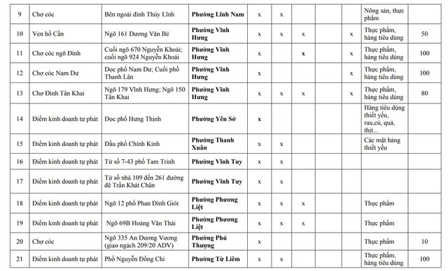Người dân Hà Nội chú ý: Chi tiết 216 'chợ cóc', điểm kinh doanh tự phát hoàn thành giải tỏa ngay trong năm nay- Ảnh 2.