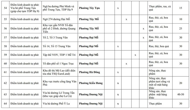 Người dân Hà Nội chú ý: Chi tiết 216 'chợ cóc', điểm kinh doanh tự phát hoàn thành giải tỏa ngay trong năm nay- Ảnh 14.