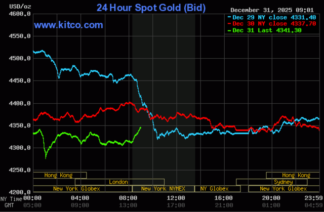 Ngày 1/1: Giá vàng thế giới giảm kỷ lục sau 3 tuần, vàng trong nước giảm tới 2 triệu đồng/lượng - Ảnh 2.
