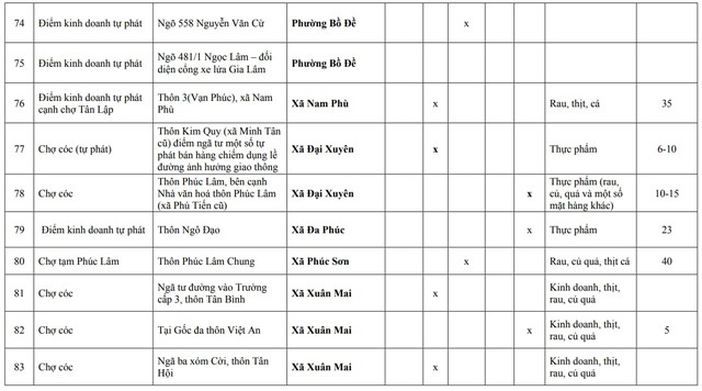 Người dân Hà Nội chú ý: Chi tiết 216 'chợ cóc', điểm kinh doanh tự phát hoàn thành giải tỏa ngay trong năm nay- Ảnh 16.