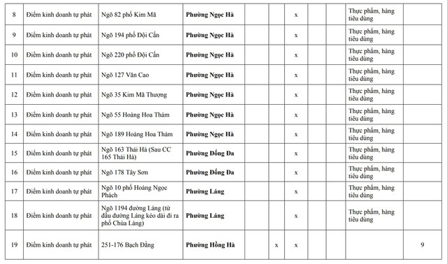 Người dân Hà Nội chú ý: Chi tiết 216 'chợ cóc', điểm kinh doanh tự phát hoàn thành giải tỏa ngay trong năm nay- Ảnh 10.
