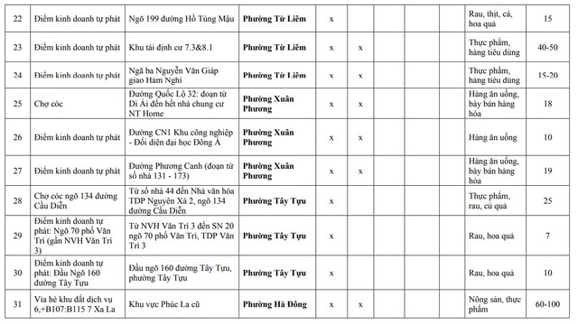Người dân Hà Nội chú ý: Chi tiết 216 'chợ cóc', điểm kinh doanh tự phát hoàn thành giải tỏa ngay trong năm nay- Ảnh 3.