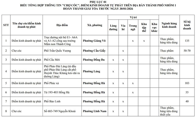 Người dân Hà Nội chú ý: Chi tiết 216 'chợ cóc', điểm kinh doanh tự phát hoàn thành giải tỏa ngay trong năm nay- Ảnh 1.