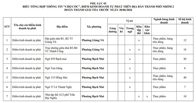 Người dân Hà Nội chú ý: Chi tiết 216 'chợ cóc', điểm kinh doanh tự phát hoàn thành giải tỏa ngay trong năm nay- Ảnh 9.