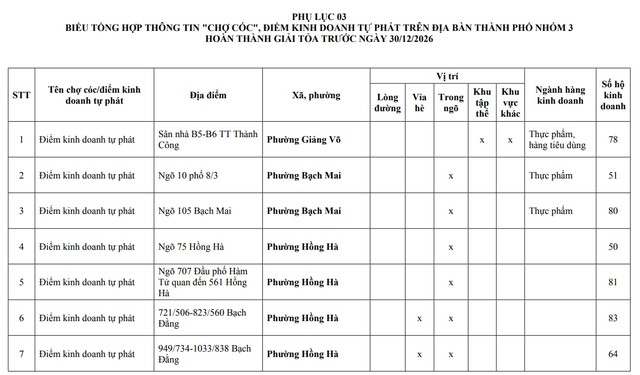 Người dân Hà Nội chú ý: Chi tiết 216 'chợ cóc', điểm kinh doanh tự phát hoàn thành giải tỏa ngay trong năm nay- Ảnh 21.